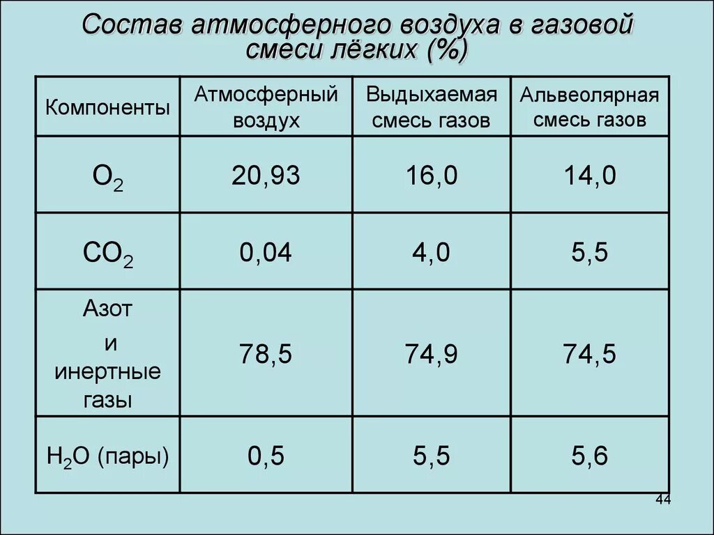 Смеси и воздуха после. Состав газовой смеси. Состав атмосферного воздуха и газовой смеси легких. Газовые смеси (состав смесей). Дыхательные газовые смеси.