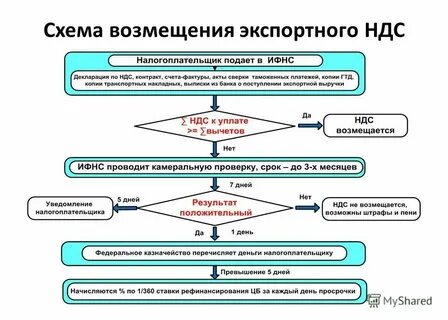 Срок гарантии ндс