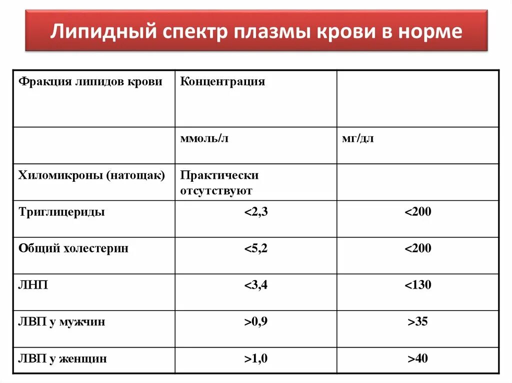 Холестерин 15. Плазма крови норма концентрация. Нормы липидов плазмы крови. Липидный спектр крови норма таблица. Показатели липидного обмена в плазме крови.