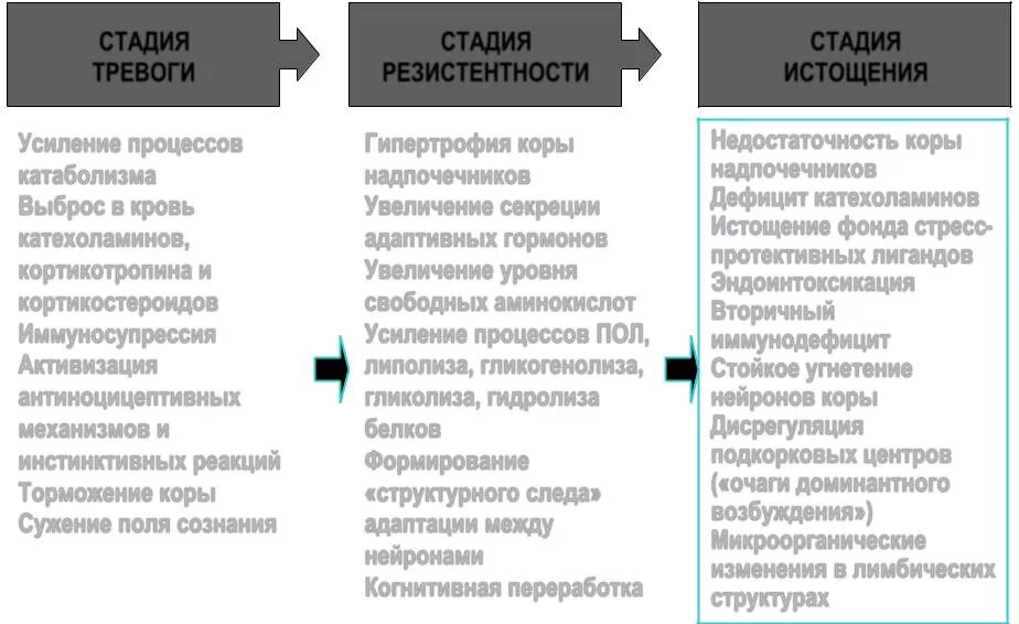 Характеристики тревоги. Стадии стресса таблица. Стадии общего адаптационного синдрома при стрессе. Стадия тревоги стресса механизм. Стадии стресса тревога резистентность.