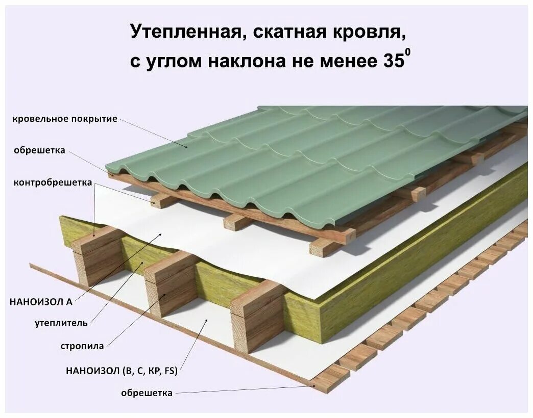 Какую пароизоляцию использовать