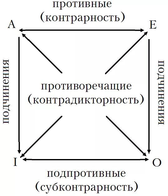 Контрарность, субконтрарность, контрадикторность. Логический квадрат в логике. Отношение контрарности в логике. Контрадикторность логический квадрат.