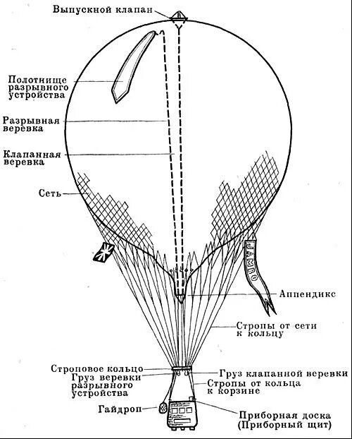 Устройство аэростата схема. Строение воздушного шара схема. Схема теплового аэростата. Строение аэростата.