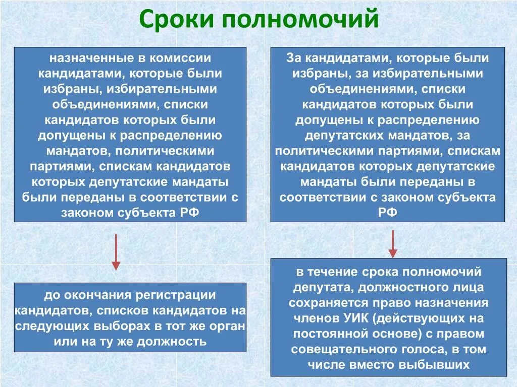 Срок полномочия совета директоров. Срок полномочий. срок полномочий избирательной комиссии. срок полномочий депутата. кандидаты на политические должности назначаются.