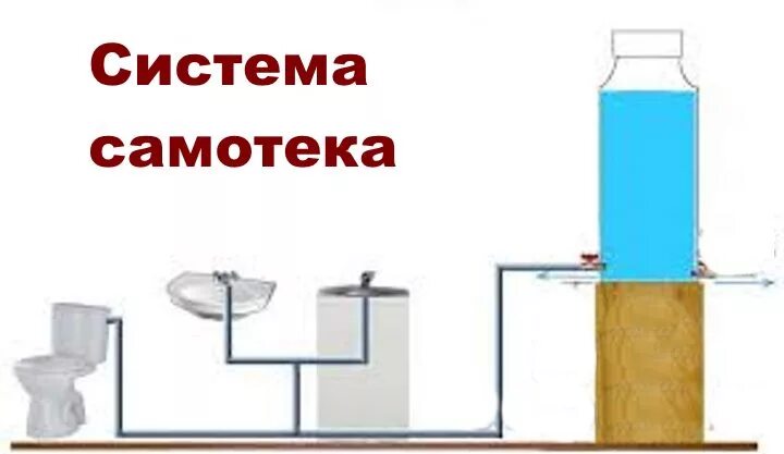 Почему вода поднимается вверх в трубах водопровода. Вода самотеком. давление воды самотеком. бак для воды самотеком. давление воды из ёмкости самотеком.