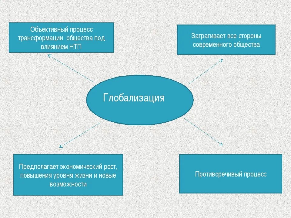 Глобализация общества. Глобализация и регионализация. Факторы влияющие на развитие истории. Внешние закономерности обучения. Как называется объективный процесс мирового развития.