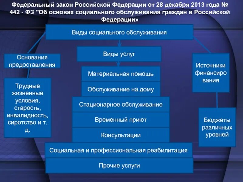 Виды стационарного обслуживания. Социально-медицинские основы профессиональной деятельности. Нормативно-правовое обеспечение младшего медицинского персонала. Временный приют форма социального обслуживания. Правовое обеспечение в медицине.