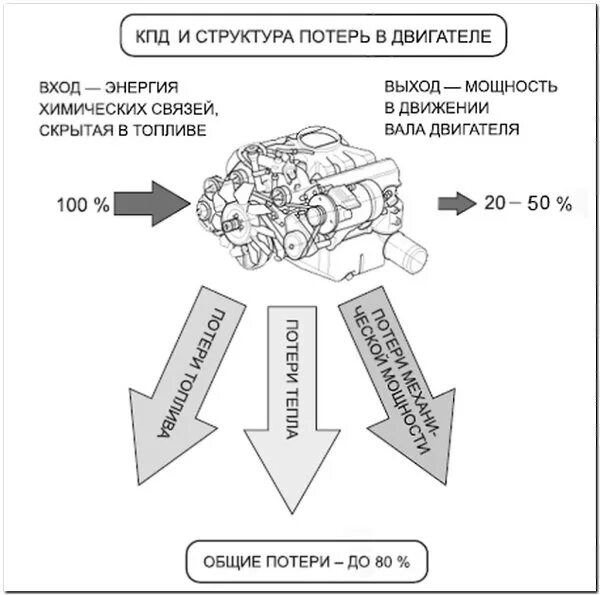 Какой кпд у двигателей. КПД двигателя внутреннего сгорания. КПД дизельного двигателя и бензинового. КПД двигателя внутреннего сгорания автомобиля. КПД бензинового двигателя.