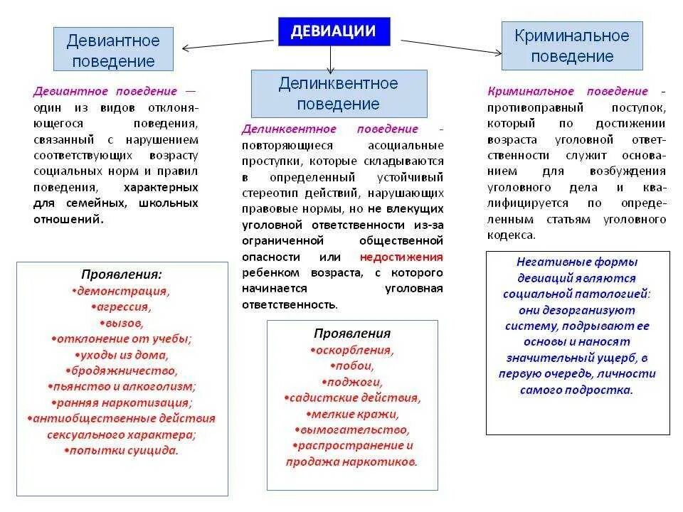 Девиация что это простыми словами. Формы проявления делинквентного поведения детей.. Причины девиантного поведения схема. Тип отклоняющегося поведения делинквентное. Типы отклоняющегося поведения схема.