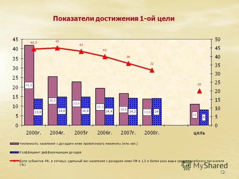 Показатели работы министерства