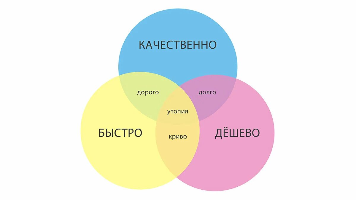 Я сделал все быстро при чем качественно. Долго дорого качественно. Быстро дорого качественно. Долго дешево качественно. Долго дорого быстро.