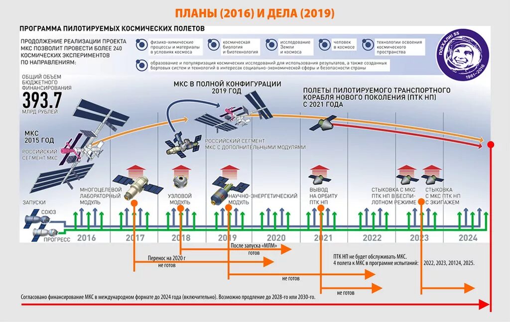 Прэфжс 2024. Космическая программа России. Развитие космической программы.. Развитие космической отрасли. Инфографика космические аппараты.