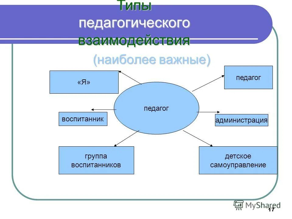 виды взаимодействия педагога. стили взаимодействия педагога. формы взаимодействия педагога с родителями. уровни педагогического взаимодействия. виды педагогического взаимодействия.