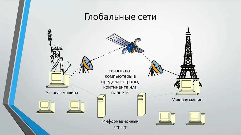 Глобальная компьютерная сеть. Примеры гловальные сетей. Основы глобальной компьютерной сети. Глобальная сеть сеть. Мировые компьютерные сети