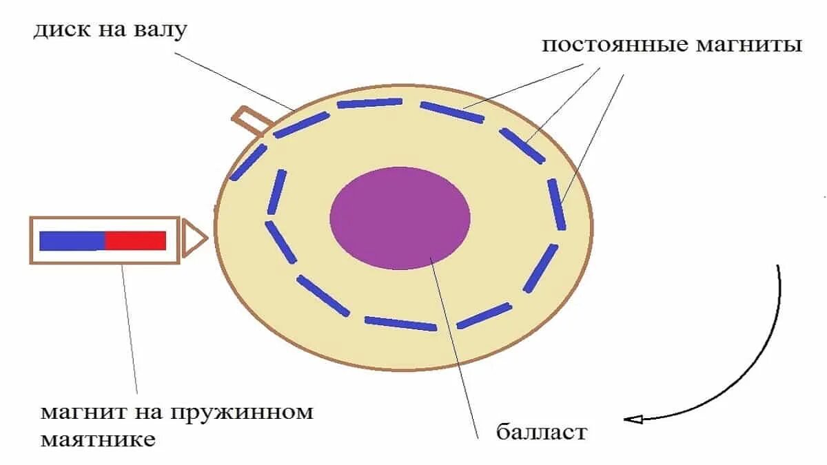 Схема магнитного двигателя. Магнитный двигатель принцип работы и устройство. принцип работы двигателя на постоянных магнитах. магнитный двигатель тесла. магнитный двигатель минато схема.