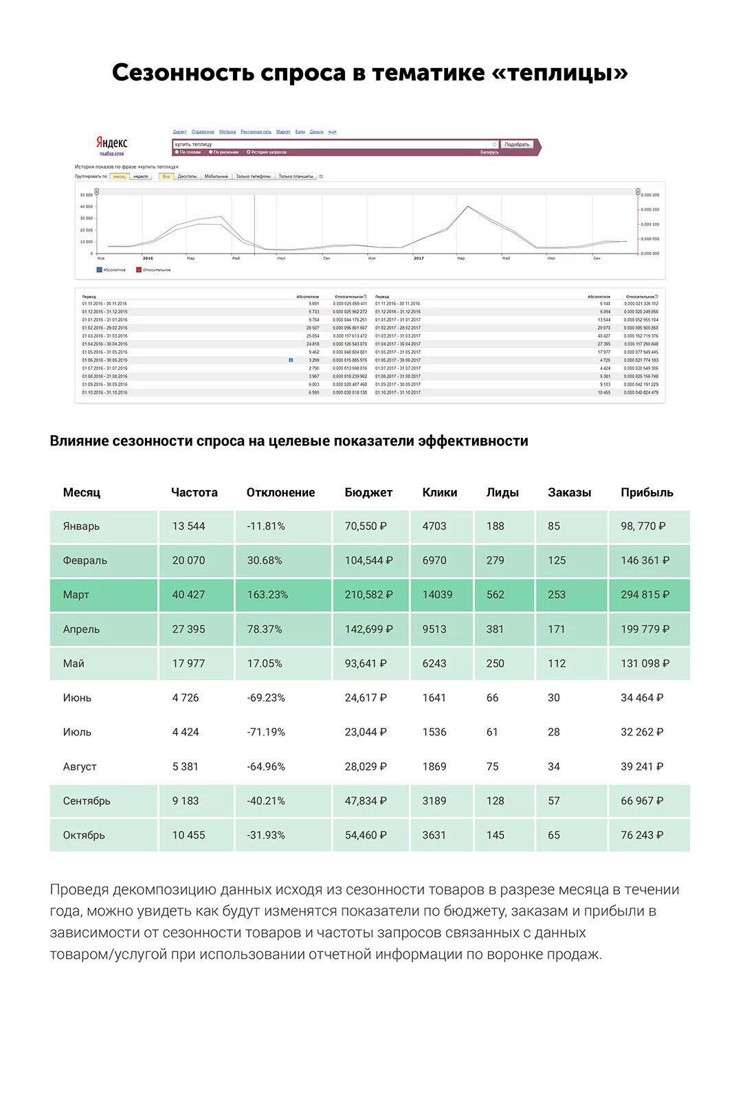 Сезонность спроса. Сезонность товара по месяцам. Сезонность продаж по месяцам. Таблица сезонности товаров. Сезонность продаж товаров по месяцам.