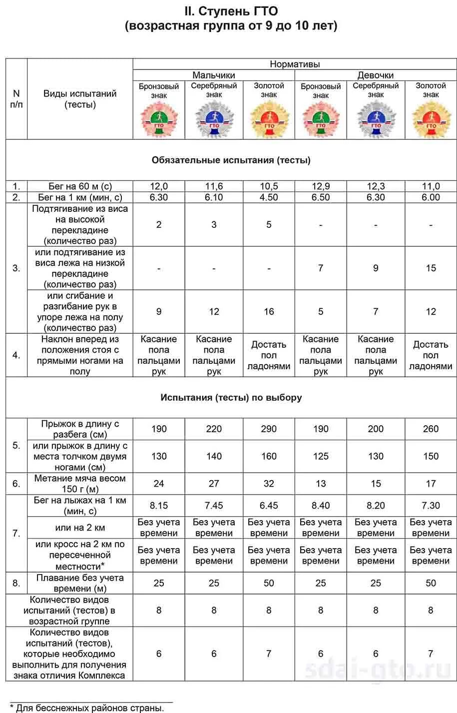 Нормативы 9 лет мальчику. ГТО для дошкольников нормативы 6 лет. Нормы ГТО 6 лет дошкольники. Нормативы г т о для 7 ступени женщины. Нормативы ГТО для школьников 9-10 лет девочке 2 ступень.