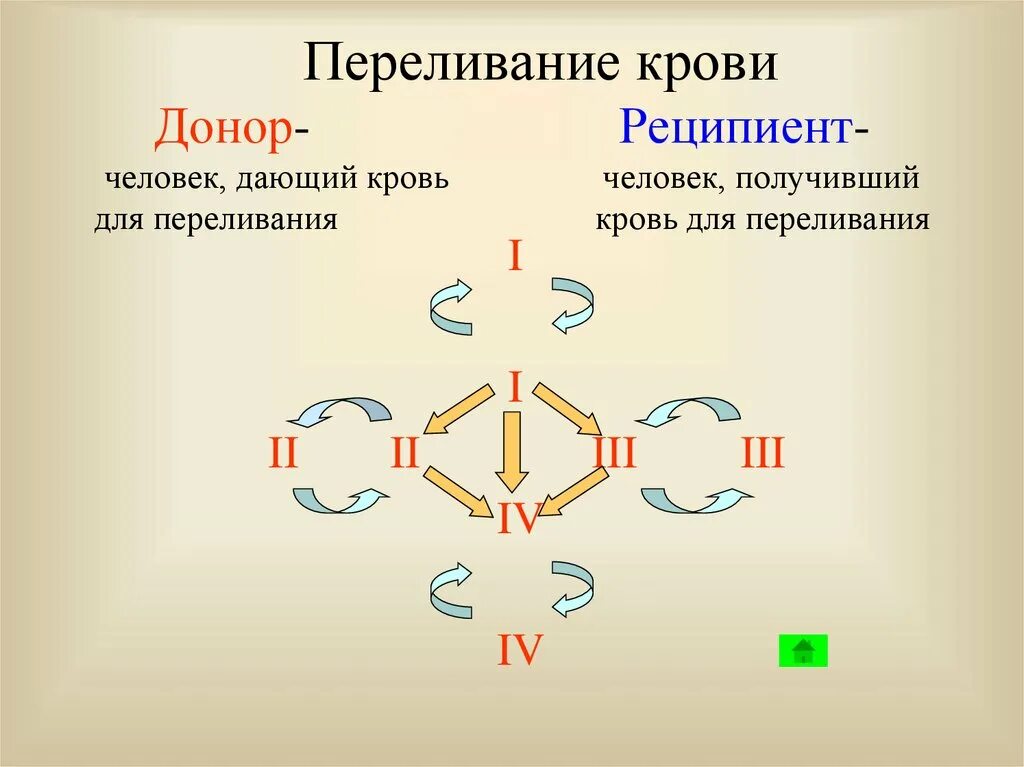 Донор и реципиент. Переживание крови донор реципиент. Переливание крови реципиенту. Схема переливания крови. Универсальными донорами являются люди