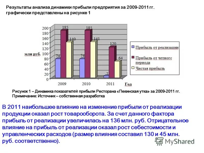Динамика прибыли предприятия. Анализ динамики прибыли. анализ динамики прибыли предприятия. график анализа динамики прибыли. динамика финансовых результатов ресторана.