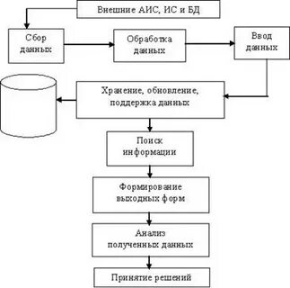 Аис сбор