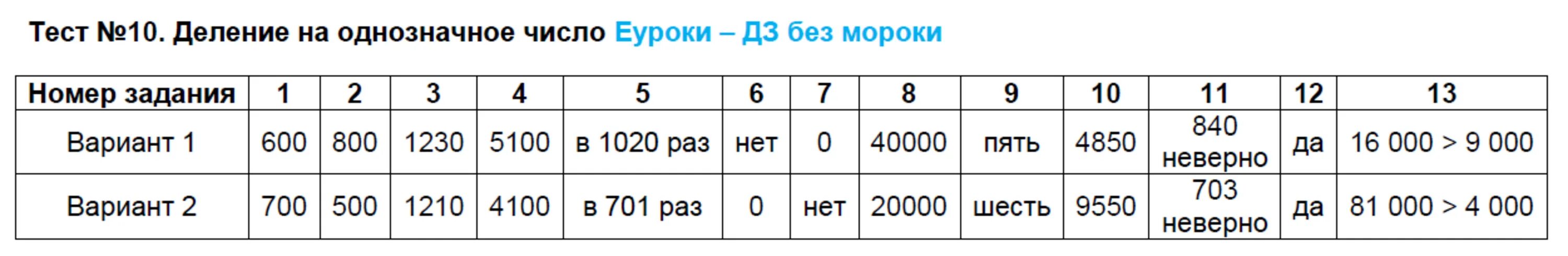 Тест 3 величины 2 класс. Числа которые больше 1000 вариант 1. Тест 10 деление на однозначное число. Тест 2 числа которые больше 1000. Тест 2 20 году