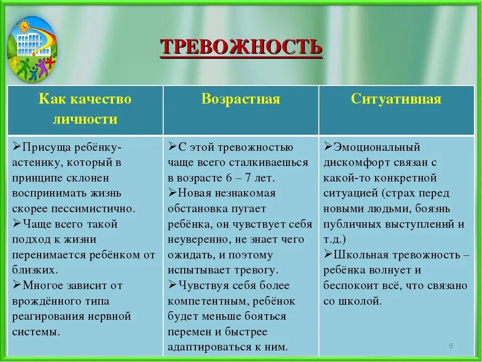 Типы тревоги