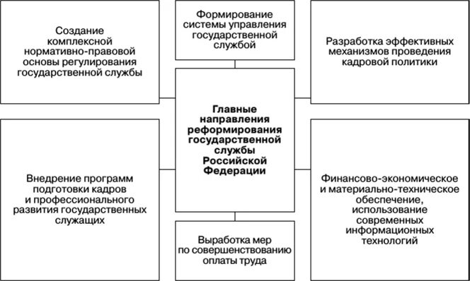 Реформирование государственной системы. Направления реформирования госслужбы.. направления реформирования правовой системы.