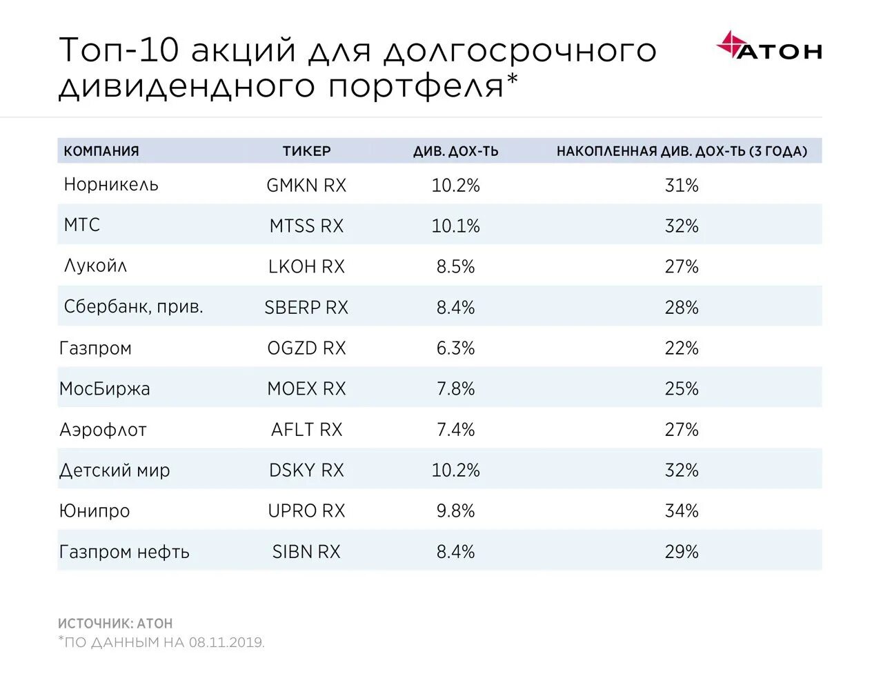 Акция сколько дают. Самые высокие дивиденды по акциям. Самые выгодные дивидендные акции. Акции компаний с высокими дивидендами. Лучшие дивидендные акции.