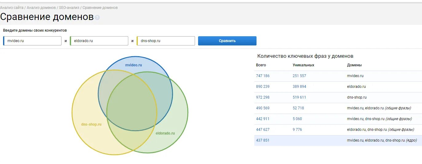 Доменный анализ в тестировании. Техника доменного анализа примеры. Анализ домена сайта. Доменный анализ примеры. Анализ домена