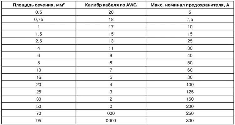 Номинал предохранителя. Сечение силового акустического кабеля. Схема предохранителей brp g2. Сечения кабеля 1х25 мм2. Номинал предохранителя.