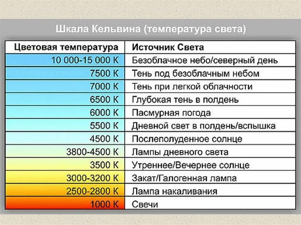 Таблица освещенности ламп. Температура свечения светодиодных ламп таблица. температура дневного света в кельвинах. шкала цветовых температур распространённых источников света. таблица света в кельвинах.