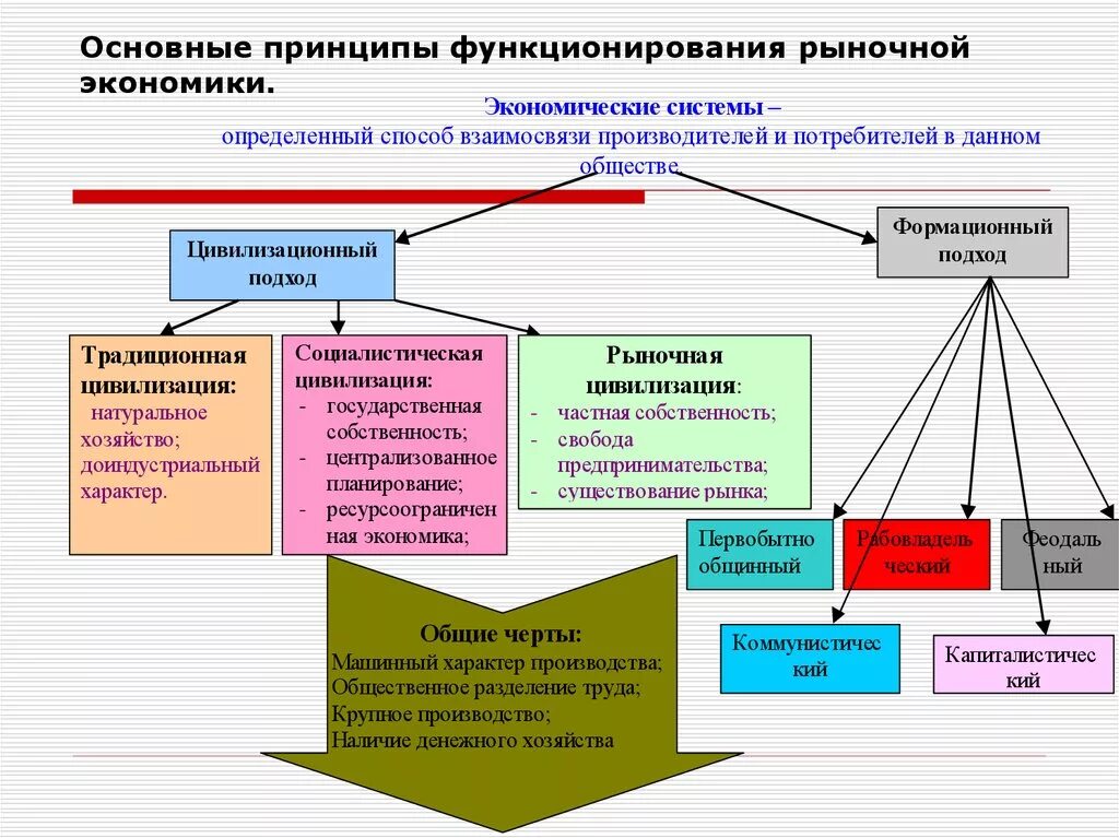 Основные принципы рыночной экономики. Основные принципы функционирования рыночной экономики. Принцыпырыночной экономики. Принципы функционирования экономики. Основные категории рыночной экономики