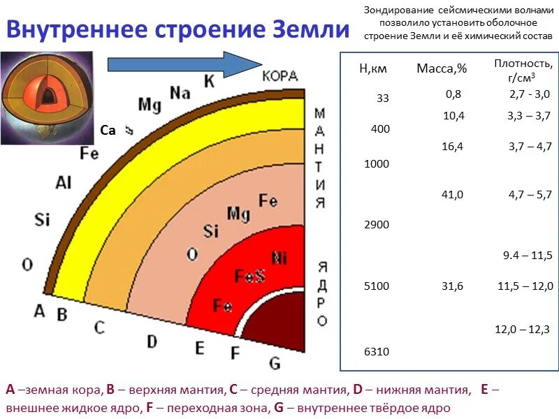 Сколько градусов мантия. Плотность слоев земли. Давление внутри земли. Плотность мантии земли. Строение земли по слоям с плотностью.