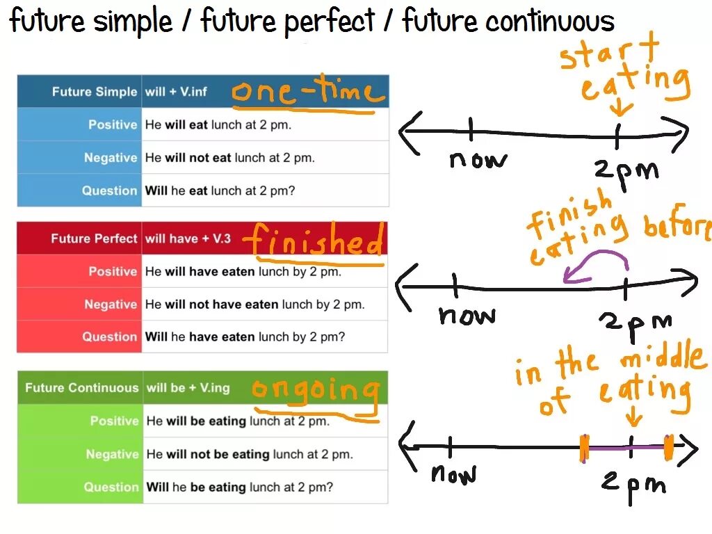 Формула future. Future simple Future Continuous разница. Future perfect Continuous в английском. Future Continuous Future perfect. Future perfect континиус.