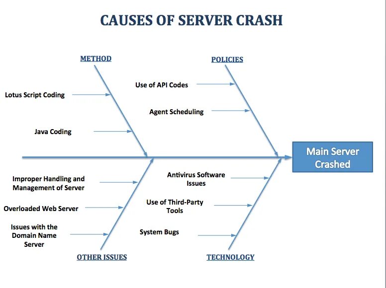 Fishbone diagram. Исикава диаграмма поверпойнт. Fishbone diagram. Fishbone diagram. Диаграмма исикавы «fish bond”.