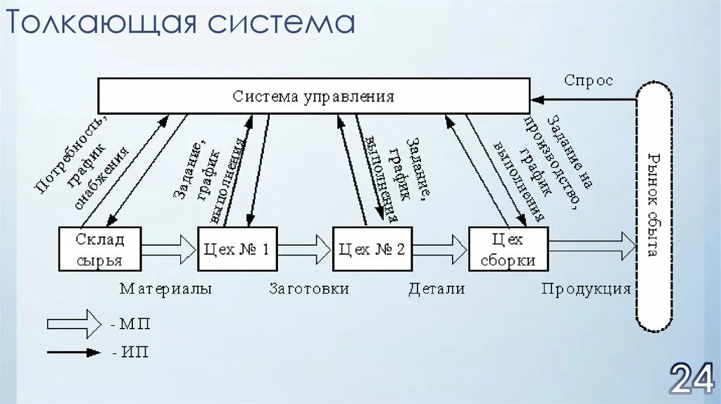 Материальные потоки в производстве. Принципиальная схема тянущей системы. Схемы тянущей и толкающей систем управления материальными потоками. Схема тянущей системы управления материальным потоком. Схема толкающей логистической системы.