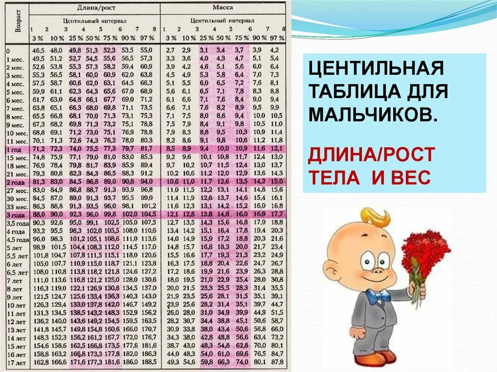 Рост ребенка в 15 лет. Центильные таблицы для мальчиков рост и вес. Центильные таблицы роста и веса у детей. Центильные таблицы для мальчиков рост. Таблица оценки физического развития детей.