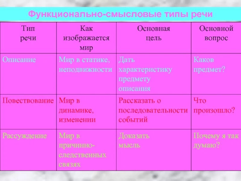 Что значит функционально смысловой тип речи. Функциональтносмысловые типы речи. функционально смысдовые типы печи. функционально-смысловые типы. функциональные типы речи.