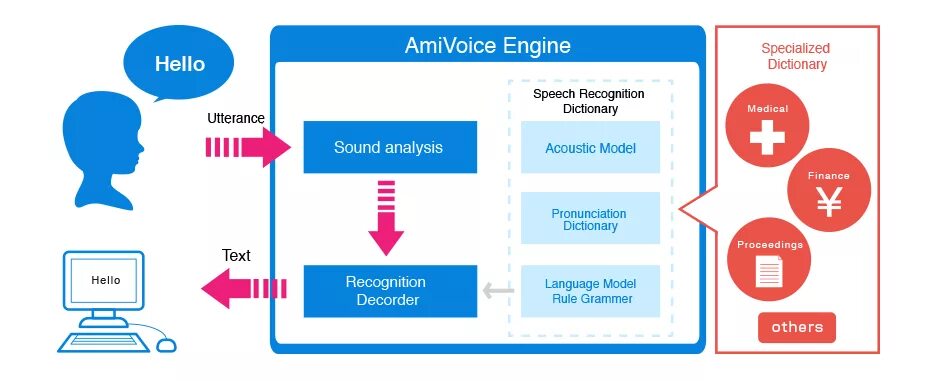 Speech recognition could not start because. Speech recognition схема. диаграмма распознавания речи. vui интерфейс. vui или voice user interface.