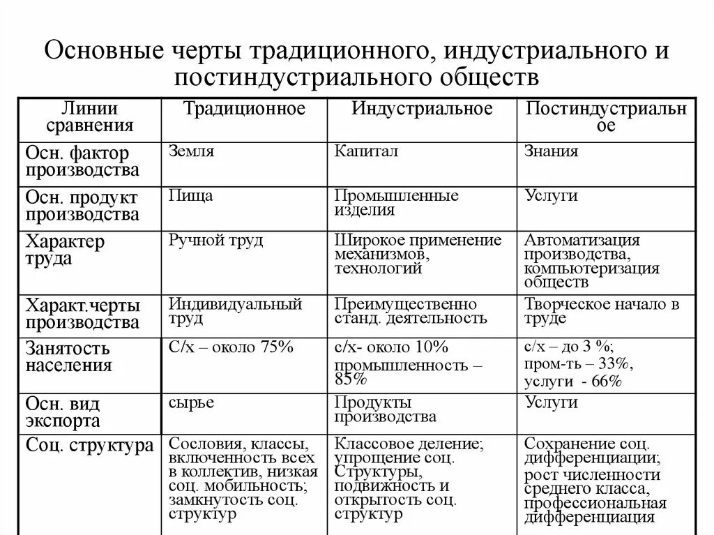 Аграрное индустриальное общество признаки. Этапы развития традиционной индустриальной постиндустриальной. Социальная структура постиндустриального общества. Соц структура постиндустриального общества. Социальная структура индустриального общества таблица.