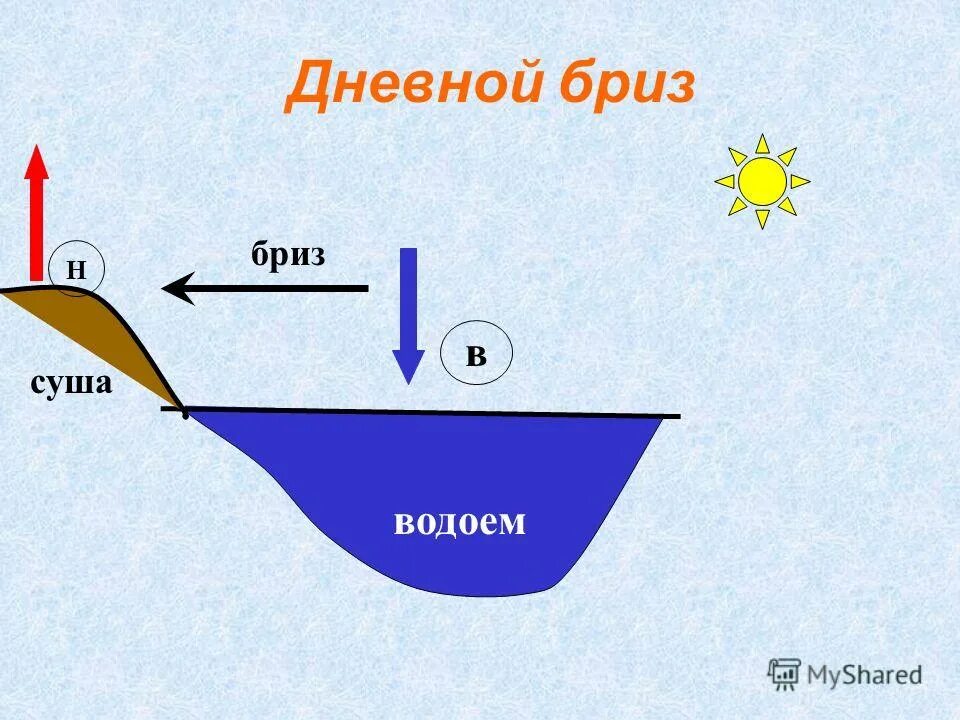 Укажите элементы воды. Дневной Бриз. Схема дневного бриза. Дневной и ночной Бриз. Схема образования дневного бриза.