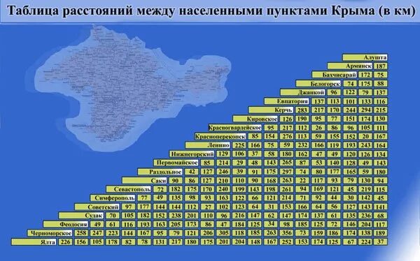 Расстояние между международной. Расстояние на карте. Таблица расстояний. Таблица расстояний Крым. Километраж между населенными пунктами.