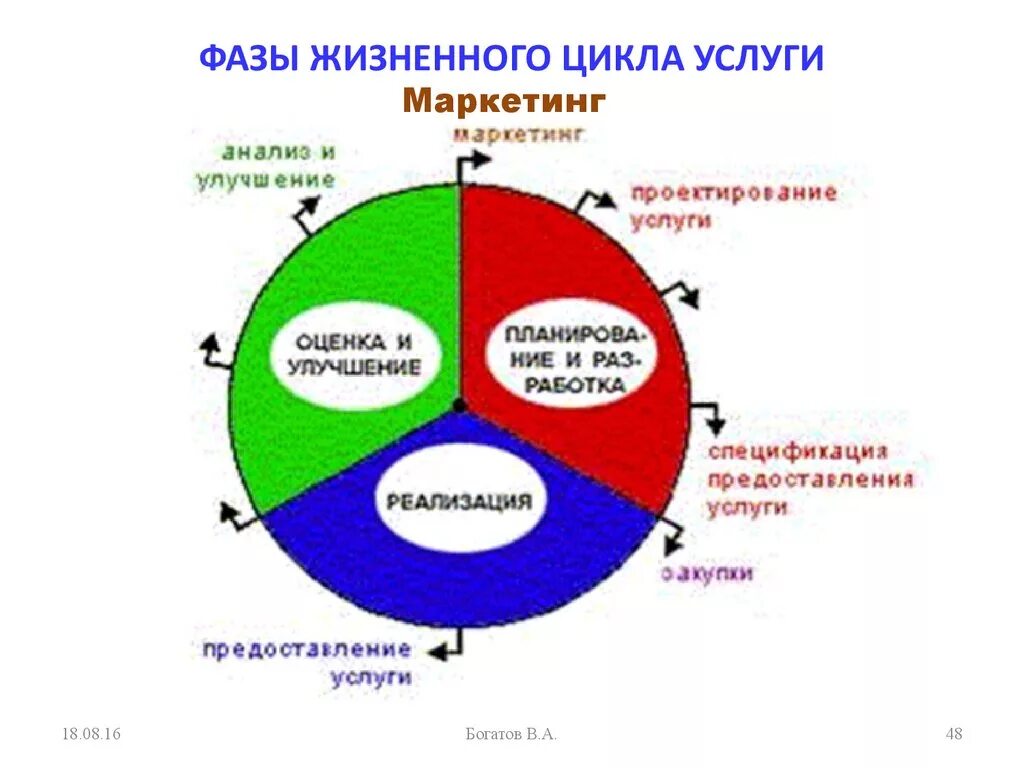 Этапы жизненного цикла услуги. Фазы жизненного цикла услуги. Пять фаз жизненного цикла услуги. Последовательность фаз жизненного цикла услуг.