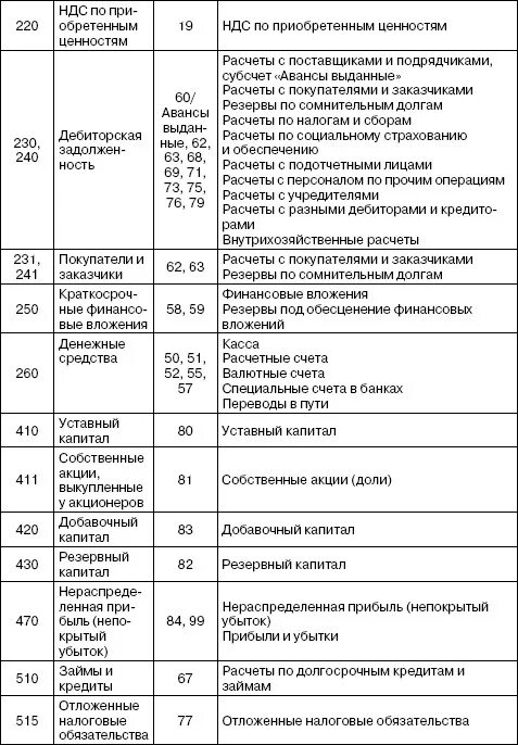 Расшифровка статей баланса по счетам бухгалтерского учета. Бух баланс таблица со счетами. Статьи баланса и счета бухгалтерского учета таблица. Бухгалтерский баланс со счетами бухгалтерского учета таблица.