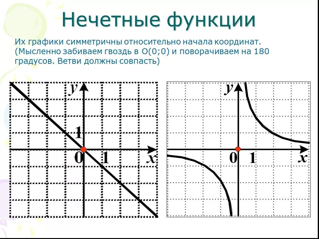 График функции симметричен относительно начала координат. Относительного чего симметричен график нечетной функции. Функция симметрична относительно начала координат. График нечетной функции симметричен относительно.