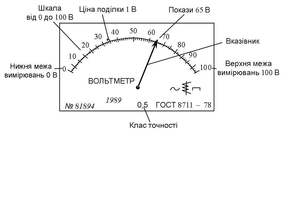 Растянутая шкала вольтметра схема. Диапазон измерений прибора вольтметр. Шкала стрелочного амперметра. Предел измерения прибора вольтметра.