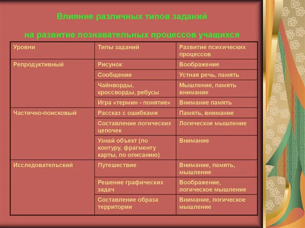 Когнитивные Познавательные процессы таблица. Таблица по психическим процессам. Мышление и внимание психические процессы таблица. Особенности познавательных процессов таблица. Влияние внимания на память