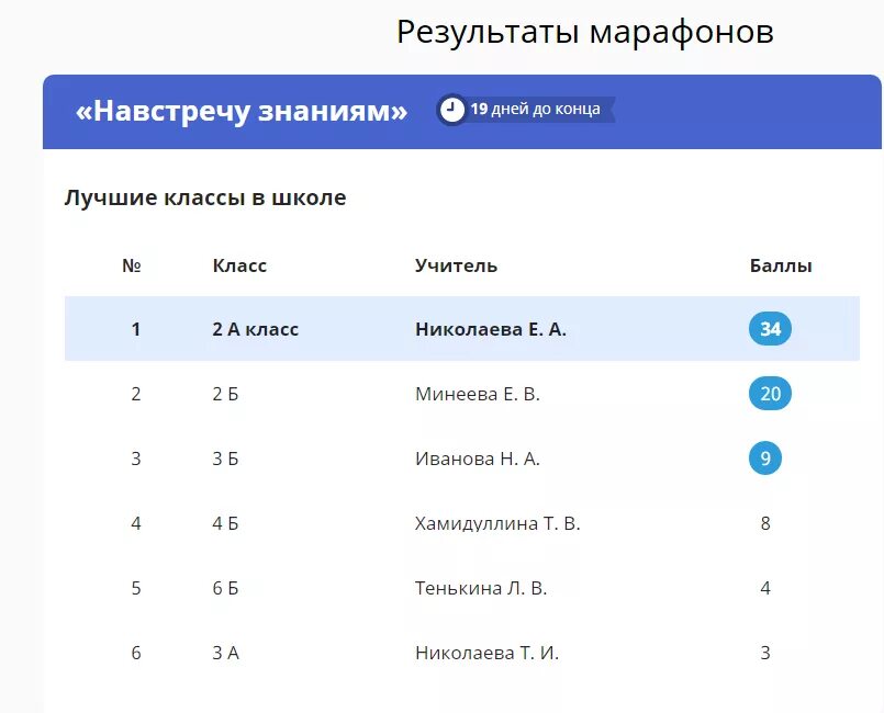 # Класс учитель баллы. На главную Результаты марафонов. # Ученик баллы. # Класс учитель баллы 1 1 б. Повышенный это какая оценка