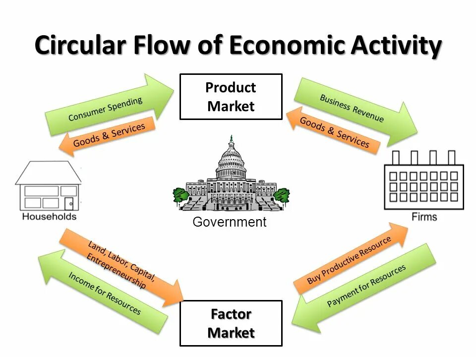 Circular Flow of economic activity. Functions of government. Economic economical. Circular Flow diagram. The government to reduce
