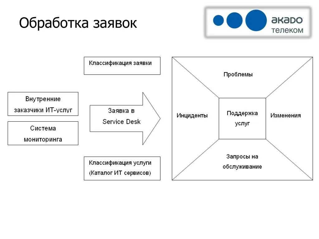 Схема обработки заказа в интернет магазине. Заказ обработка заявок. Crm бизнес процессы. Заказ обработка заявок. Схема обработки заказа.